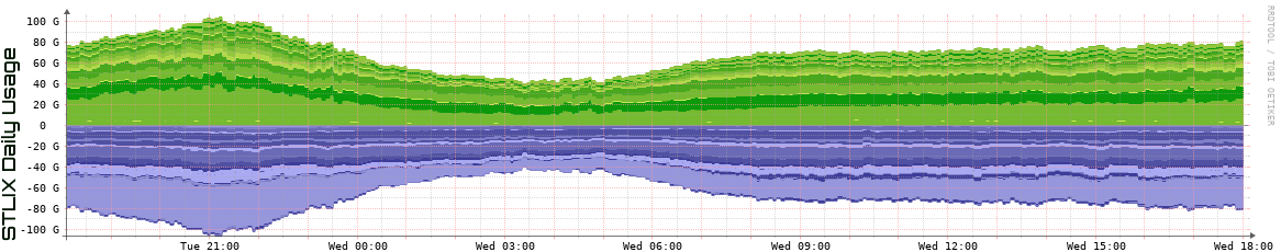 S Daily Utilization