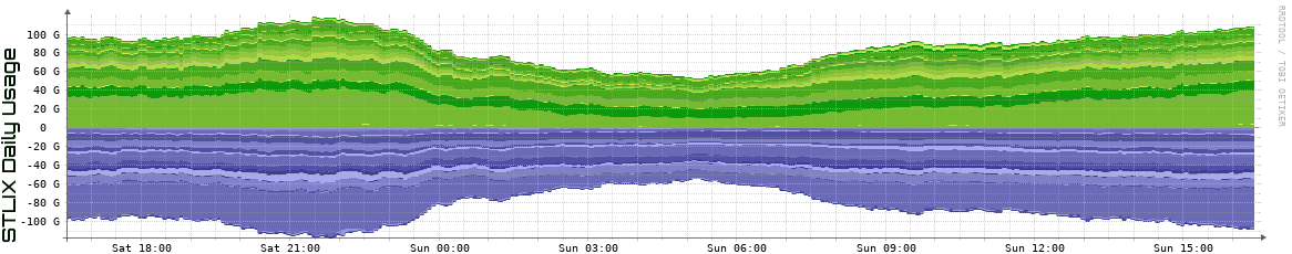 S Daily Utilization