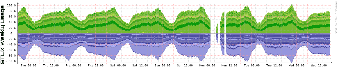 S Weekly Utilization