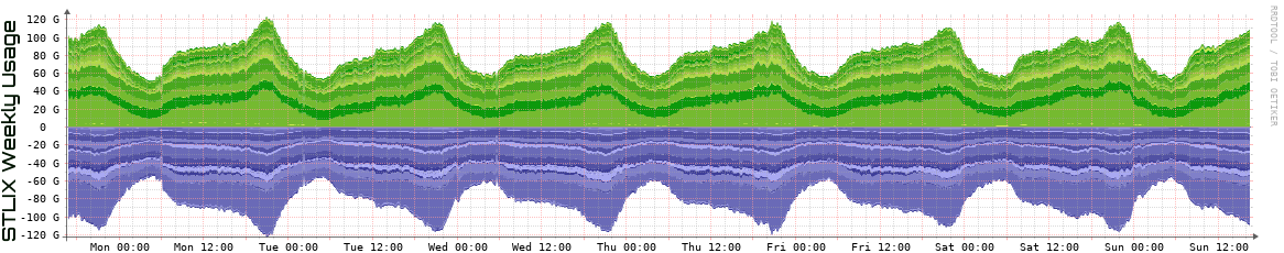 S Weekly Utilization
